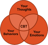 Cognitive Behavioural Therapy - What is CBT